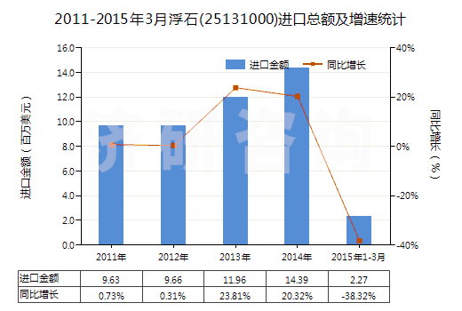 2011-2015年3月浮石(25131000)進(jìn)口總額及增速統(tǒng)計